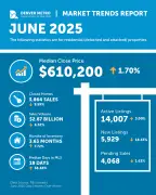 Time to buy? Denver housing market hits highest inventory in 14 years